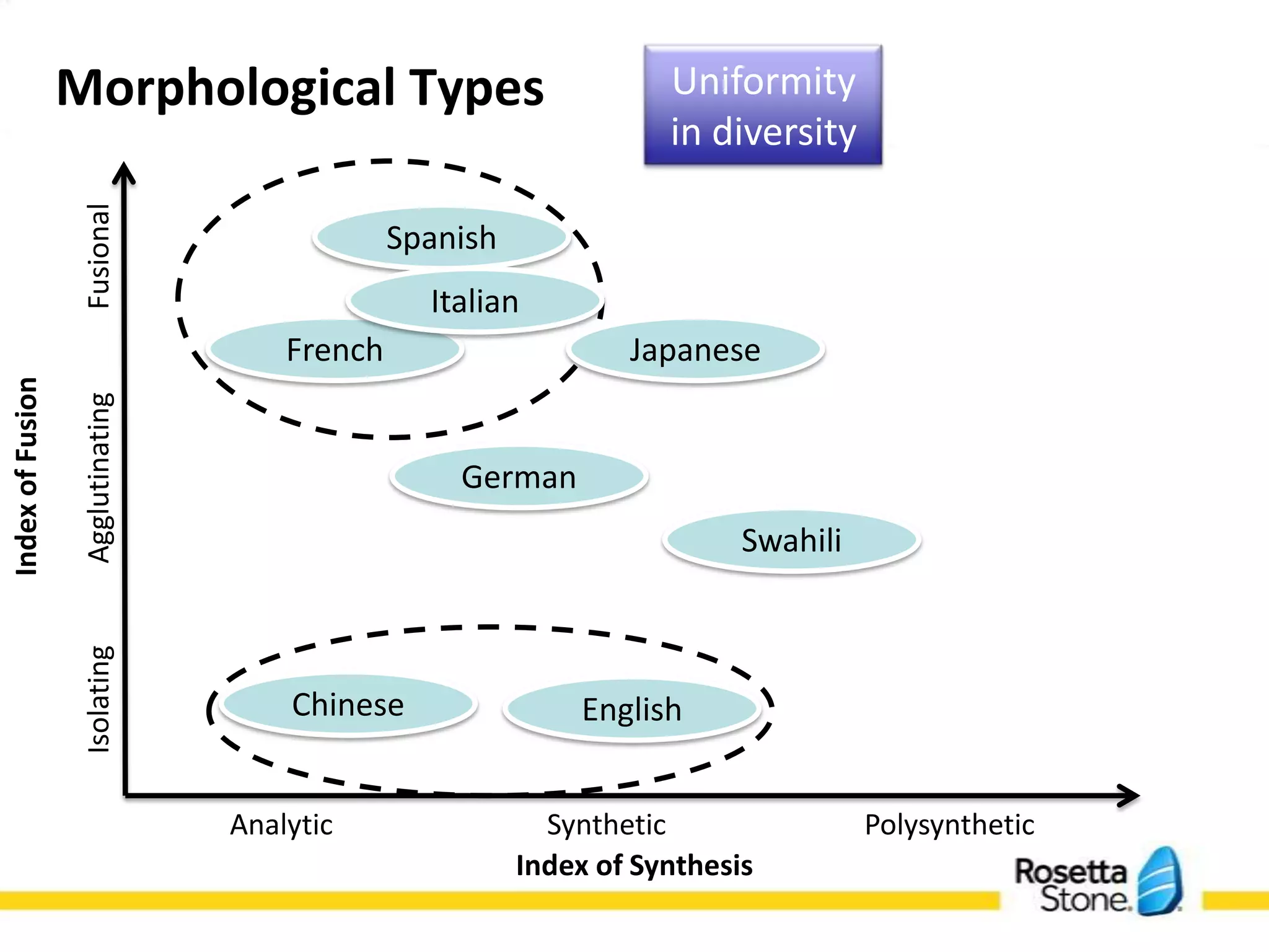 Uniformity
                  Fusional
                                        Morphological Types         in diversity

                                               Spanish
                                                 Italian
                                      French                     Japanese
Index of Fusion

                  Agglutinating




                                                   German
                                                                          Swahili
                  Isolating




                                      Chinese                English


                                  Analytic                 Synthetic                Polysynthetic
                                                         Index of Synthesis
 
