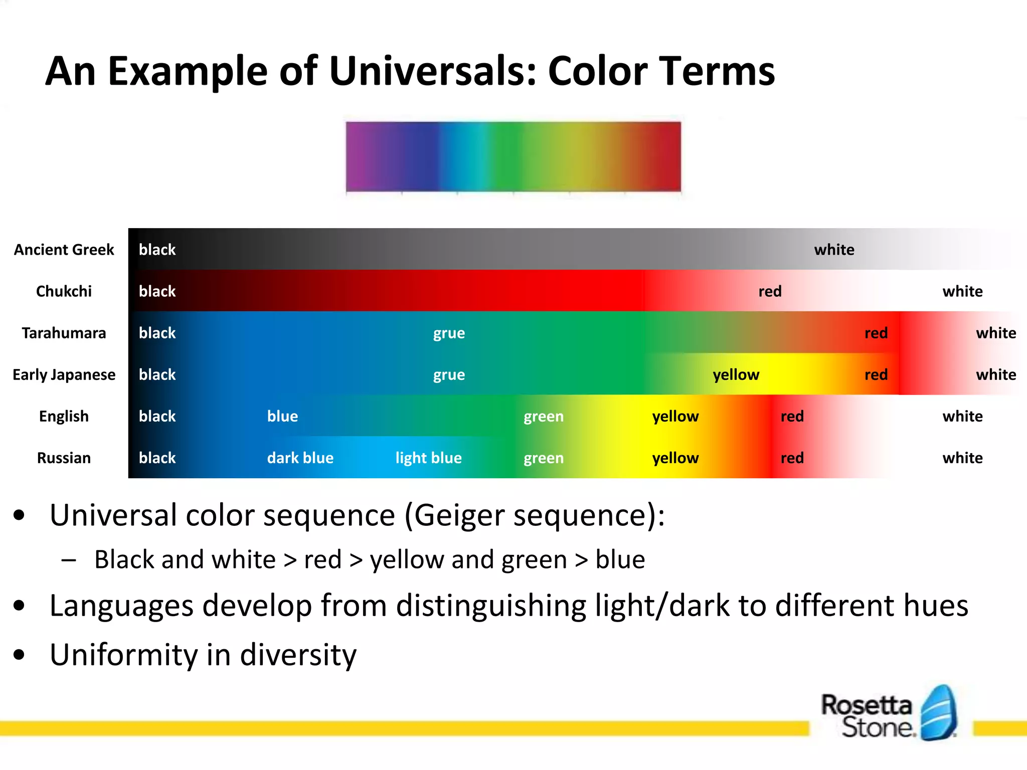 An Example of Universals: Color Terms

Ancient Greek    black                                                            white

   Chukchi       black                                                  red                     white

 Tarahumara      black                    grue                                            red       white

Early Japanese   black                    grue                     yellow                 red       white

   English       black   blue                     green   yellow            red                 white

   Russian       black   dark blue   light blue   green   yellow            red                 white


• Universal color sequence (Geiger sequence):
      – Black and white > red > yellow and green > blue
• Languages develop from distinguishing light/dark to different hues
• Uniformity in diversity
 