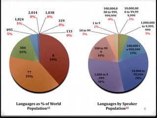 Endangered     Languages3
  3,167 currently endangered




                               6
 