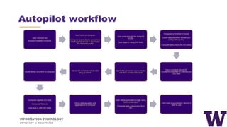 Hied device Autopilot in Microsoft inTune | PPTX
