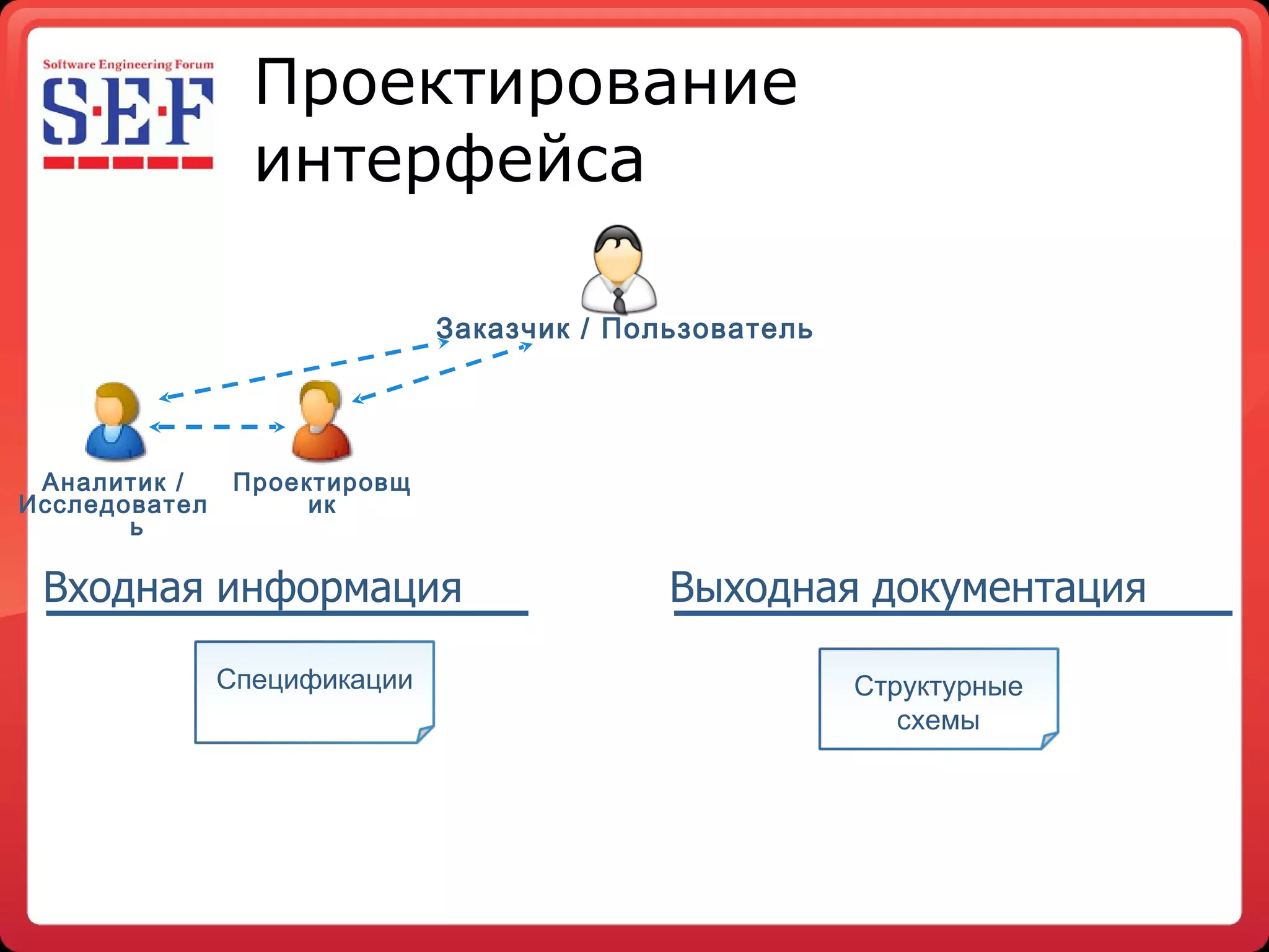 Проектирование интерфейса Структурные   схемы Спецификации Аналитик  / Исследователь Проектировщик Заказчик  /  Пользователь Входная   информация Выходная   документация 