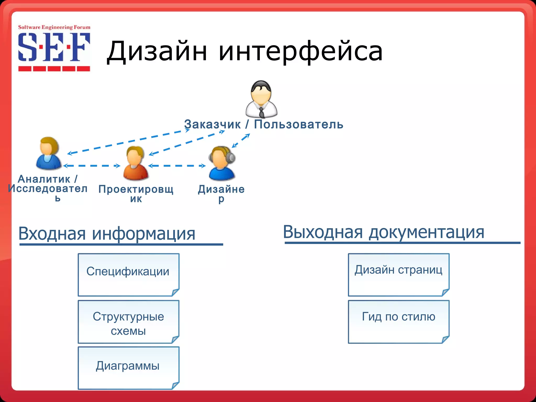 Дизайн интерфейса Структурные схемы Спецификации Дизайн страниц Диаграммы Гид по стилю Аналитик  / Исследователь Дизайнер Проектировщик Заказчик  /  Пользователь Входная информация Выходная документация 