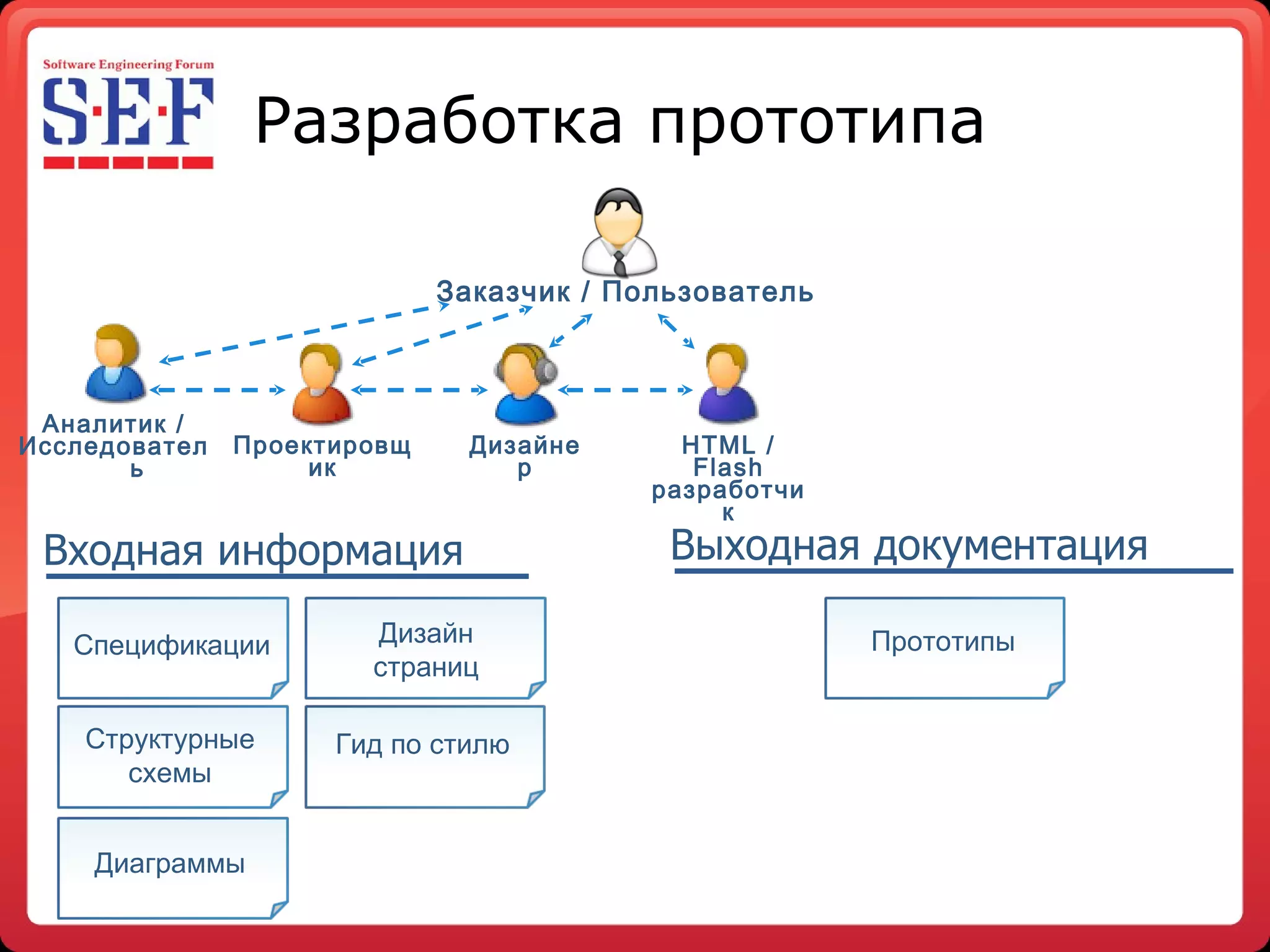 Разработка прототипа Структурные схемы Спецификации Дизайн страниц Диаграммы Гид по стилю Прототипы Аналитик  / Исследователь Дизайнер Проектировщик Заказчик  /  Пользователь HTML / Flash  разработчик Входная информация Выходная документация 