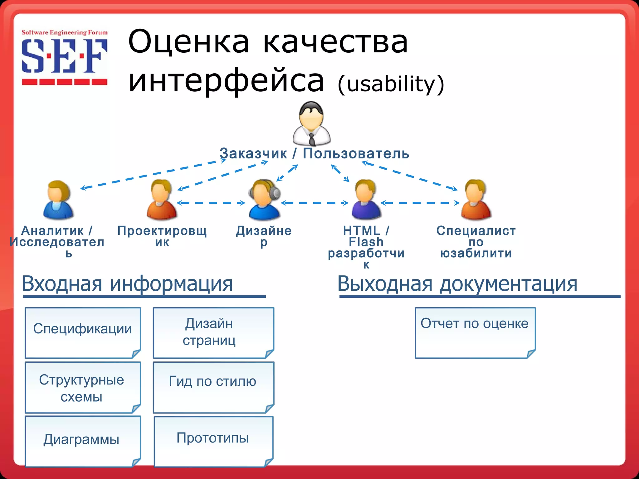 Оценка качества интерфейса  ( usability ) Структурные схемы Спецификации Дизайн страниц Диаграммы Гид по стилю Отчет по оценке Аналитик  / Исследователь Дизайнер Специалист по юзабилити Проектировщик Заказчик  /  Пользователь HTML / Flash  разработчик Входная информация Выходная документация Прототипы 