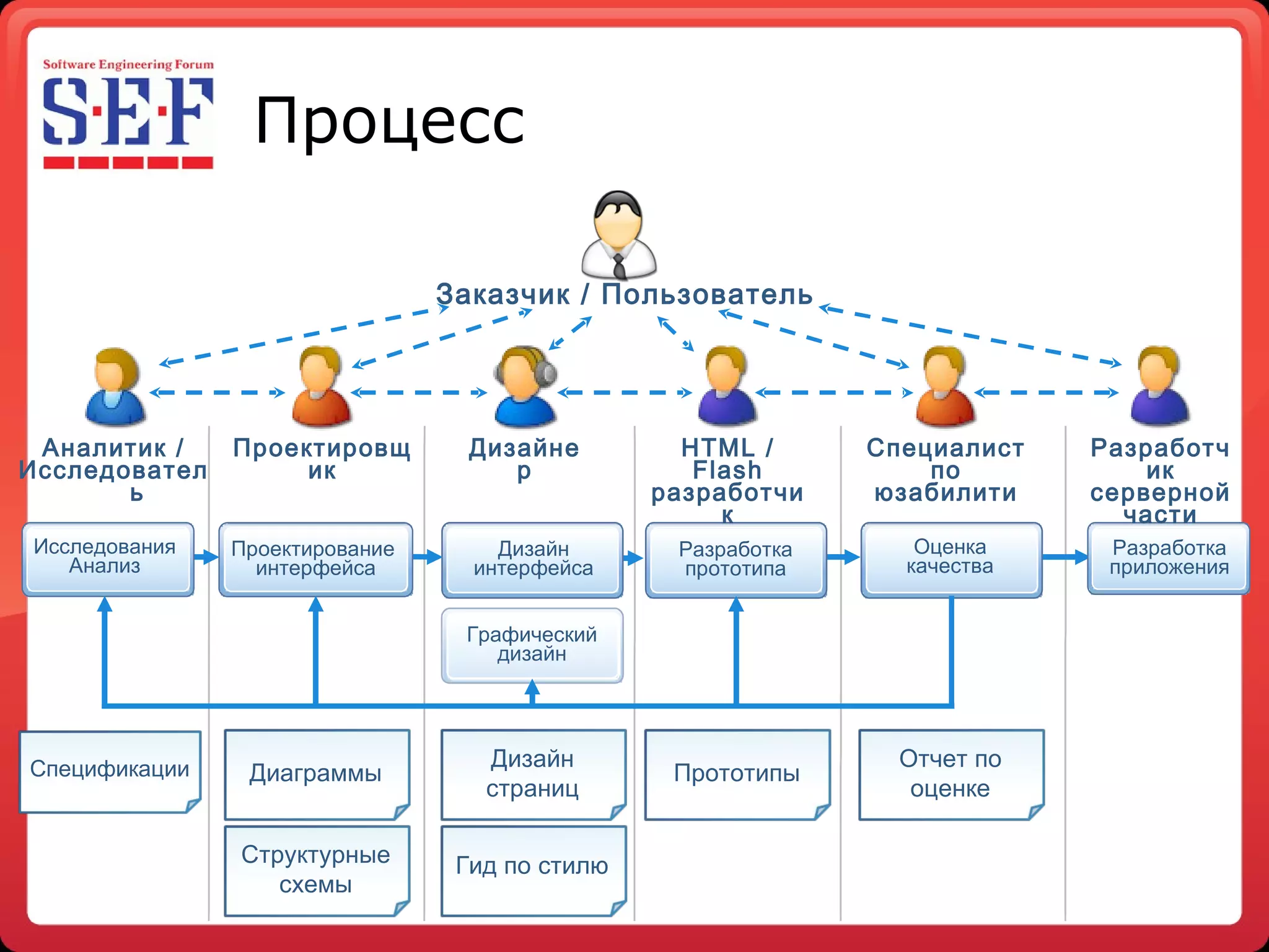 Процесс Проектирование  интерфейса Разработка прототипа Оценка качества Дизайн   интерфейса Графический дизайн Исследования Анализ Разработка приложения Аналитик  / Исследователь Дизайнер Специалист по юзабилити Разработчик серверной части Проектировщик Заказчик  /  Пользователь HTML / Flash  разработчик Спецификации Диаграммы Структурные схемы Дизайн страниц Гид по стилю Прототипы Отчет по оценке 