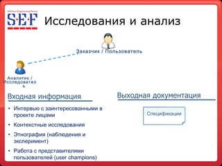 Исследования и анализ Интервью с заинтересованными в проекте лицами Контекстные исследования Этнография (наблюдения и эксперимент) Работа с представителями пользователей ( user champions ) Входная информация Выходная документация Спецификации Аналитик  / Исследователь Заказчик  /  Пользователь 