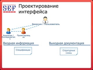 Проектирование интерфейса Структурные   схемы Спецификации Аналитик  / Исследователь Проектировщик Заказчик  /  Пользователь Входная   информация Выходная   документация 