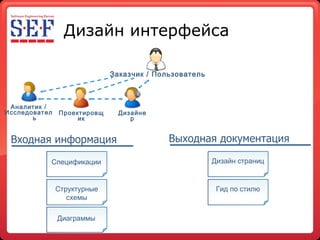 Дизайн интерфейса Структурные схемы Спецификации Дизайн страниц Диаграммы Гид по стилю Аналитик  / Исследователь Дизайнер Проектировщик Заказчик  /  Пользователь Входная информация Выходная документация 