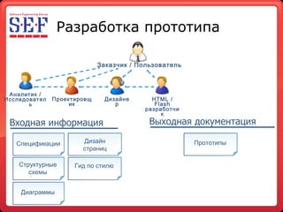 Разработка прототипа Структурные схемы Спецификации Дизайн страниц Диаграммы Гид по стилю Прототипы Аналитик  / Исследователь Дизайнер Проектировщик Заказчик  /  Пользователь HTML / Flash  разработчик Входная информация Выходная документация 