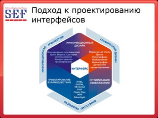 Подход к проектированию интерфейсов 