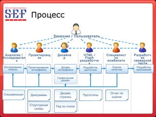 Процесс Проектирование  интерфейса Разработка прототипа Оценка качества Дизайн   интерфейса Графический дизайн Исследования Анализ Разработка приложения Аналитик  / Исследователь Дизайнер Специалист по юзабилити Разработчик серверной части Проектировщик Заказчик  /  Пользователь HTML / Flash  разработчик Спецификации Диаграммы Структурные схемы Дизайн страниц Гид по стилю Прототипы Отчет по оценке 