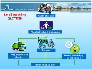 Sơ đồ hệ thống                Nguồn phát sinh
  QLCTRSH



                       Phân loại và lưu trữ tại nguồn




                                  Thu gom

   Trung chuyển -Vận                                    Thu hồi, tái sử dụng,
        chuyển                                            tái chế và xử lý


                           Bãi chôn lấp vệ sinh
 