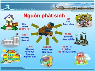 Nguồn phát sinh                   521
                                     Khu
   Khu                            Công cộng
 Dân cư
70-80% KL

  2.591                             53.600
 Khu vực                           Sản xuất
 công sở                         công nghiệp


      2.139       354.661        346 KVTM
     Khu vực     Khách sạn        218 Chợ
     Giáo dục    Nhà hàng    128 TTTM, Siêu thị
     Đào tạo
    Nghiên cứu
 