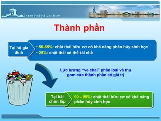 Thành phần

Tại hộ gia   • 50-65%: chất thải hữu cơ có khả năng phân hủy sinh học
  đình       • 25%: chất thải có thể tái chế



                         Lực lượng “ve chai” phân loại và thu
                            gom các thành phần có giá trị




                    Tại bãi     90 - 95%: chất thải hữu cơ có khả năng
                   chôn lấp     phân hủy sinh học
 
