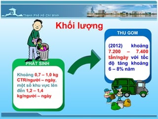 Khối lượng
                                 THU GOM

                              (2012)   khoảng
                              7.200 – 7.400
                              tấn/ngày với tốc
   PHÁT SINH                  độ tăng khoảng
                              6 – 8% năm
Khoảng 0,7 – 1,0 kg
CTR/người – ngày,
một số khu vực lên
đến 1,2 – 1,4
kg/người – ngày
 