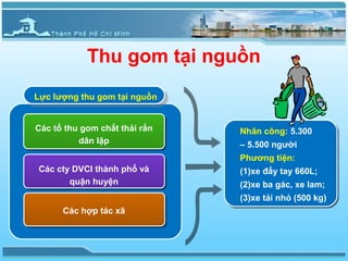 Thu gom tại nguồn
Lực lượng thu gom tại nguồn
 Lực lượng thu gom tại nguồn


Các tổ thu gom chất thải rắn   Nhân công: 5.300
          dân lập              – 5.500 người
                               Phương tiện:
 Các cty DVCI thành phố và     (1)xe đẩy tay 660L;
        quận huyện             (2)xe ba gác, xe lam;
                               (3)xe tải nhỏ (500 kg)
      Các hợp tác xã
 