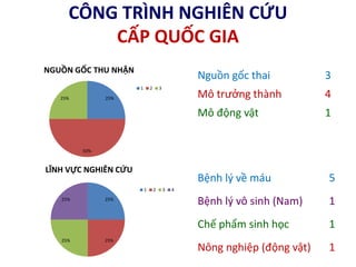 CÔNG TRÌNH NGHIÊN CỨU
CẤP QUỐC GIA
25%
50%
25%
NGUỒN GỐC THU NHẬN
1 2 3
Nguồn gốc thai 3
Mô trưởng thành 4
Mô động vật 1
25%
25%25%
25%
LĨNH VỰC NGHIÊN CỨU
1 2 3 4
Bệnh lý về máu 5
Bệnh lý vô sinh (Nam) 1
Chế phẩm sinh học 1
Nông nghiệp (động vật) 1
 