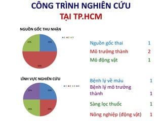 CÔNG TRÌNH NGHIÊN CỨU
TẠI TP.HCM
25%
50%
25%
NGUỒN GỐC THU NHẬN
1 2 3
Nguồn gốc thai 1
Mô trưởng thành 2
Mô động vật 1
25%
25%25%
25%
LĨNH VỰC NGHIÊN CỨU
1 2 3 4
Bệnh lý về máu 1
Bệnh lý mô trưởng
thành 1
Sàng lọc thuốc 1
Nông nghiệp (động vật) 1
 