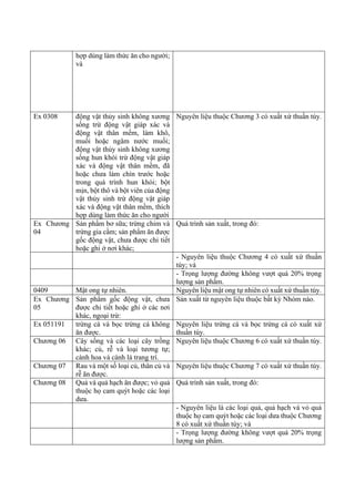 hợp dùng làm thức ăn cho người;
và
Ex 0308 động vật thủy sinh không xương
sống trừ động vật giáp xác và
động vật thân mềm, làm khô,
muối hoặc ngâm nước muối;
động vật thủy sinh không xương
sống hun khói trừ động vật giáp
xác và động vật thân mềm, đã
hoặc chưa làm chín trước hoặc
trong quá trình hun khói; bột
mịn, bột thô và bột viên của động
vật thủy sinh trừ động vật giáp
xác và động vật thân mềm, thích
hợp dùng làm thức ăn cho người
Nguyên liệu thuộc Chương 3 có xuất xứ thuần túy.
Ex Chương
04
Sản phẩm bơ sữa; trứng chim và
trứng gia cầm; sản phẩm ăn được
gốc động vật, chưa được chi tiết
hoặc ghi ở nơi khác;
Quá trình sản xuất, trong đó:
- Nguyên liệu thuộc Chương 4 có xuất xứ thuần
túy; và
- Trọng lượng đường không vượt quá 20% trọng
lượng sản phẩm.
0409 Mật ong tự nhiên. Nguyên liệu mật ong tự nhiên có xuất xứ thuần túy.
Ex Chương
05
Sản phẩm gốc động vật, chưa
được chi tiết hoặc ghi ở các nơi
khác, ngoại trừ:
Sản xuất từ nguyên liệu thuộc bất kỳ Nhóm nào.
Ex 051191 trứng cá và bọc trứng cá không
ăn được.
Nguyên liệu trứng cá và bọc trứng cá có xuất xứ
thuần túy.
Chương 06 Cây sống và các loại cây trồng
khác; củ, rễ và loại tương tự;
cành hoa và cành lá trang trí.
Nguyên liệu thuộc Chương 6 có xuất xứ thuần túy.
Chương 07 Rau và một số loại củ, thân củ và
rễ ăn được.
Nguyên liệu thuộc Chương 7 có xuất xứ thuần túy.
Chương 08 Quả và quả hạch ăn được; vỏ quả
thuộc họ cam quýt hoặc các loại
dưa.
Quá trình sản xuất, trong đó:
- Nguyên liệu là các loại quả, quả hạch và vỏ quả
thuộc họ cam quýt hoặc các loại dưa thuộc Chương
8 có xuất xứ thuần túy; và
- Trọng lượng đường không vượt quá 20% trọng
lượng sản phẩm.
 