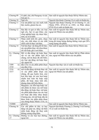 71
Chương 09 Cà phê, chè, chè Paragoay và các
loại gia vị.
Sản xuất từ nguyên liệu thuộc bất kỳ Nhóm nào.
Chương 10 Ngũ cốc. Nguyên liệu thuộc Chương 10 có xuất xứ thuần túy.
Chương 11 Các sản phẩm xay xát; malt; tinh
bột; inulin; gluten lúa mì.
Nguyên liệu thuộc Chương 10 và Chương 11, các
Nhóm 0701, 0714.10 và 2303, và Phân nhóm
0710.10 có xuất xứ thuần túy.
Chương 12 Hạt dầu và quả có dầu; các loại
ngũ cốc, hạt và quả khác; cây
công nghiệp hoặc cây dược liệu;
rơm, rạ và cỏ khô.
Sản xuất từ nguyên liệu thuộc bất kỳ Nhóm nào,
ngoại trừ Nhóm của sản phẩm.
Chương 13 Nhựa cánh kiến đỏ; gôm, nhựa
cây, các chất nhựa và các chất
chiết xuất từ thực vật khác.
Sản xuất từ nguyên liệu thuộc bất kỳ Nhóm nào,
trong đó trọng lượng đường không vượt quá 20%
trọng lượng sản phẩm.
Chương 14 Vật liệu thực vật dùng để tết bện;
các sản phẩm thực vật chưa được
chi tiết hoặc ghi ở nơi khác.
Sản xuất từ nguyên liệu thuộc bất kỳ Nhóm nào.
Ex Chương
15
Mỡ và dầu động vật hoặc thực
vật và các sản phẩm tách từ
chúng; mỡ ăn được đã chế biến;
các loại sáp động vật hoặc thực
vật, ngoại trừ:
Sản xuất từ nguyên liệu thuộc bất kỳ Phân nhóm
nào, ngoại trừ Phân nhóm của sản phẩm.
1509 và
1510
dầu ô liu và các phần phân đoạn
của dầu ô liu;
Nguyên liệu thực vật có xuất xứ thuần túy.
1516 và
1517
mỡ và dầu động vật hoặc thực vật
và các phần phân đoạn của
chúng, đã qua hydro hoá, este
hoá liên hợp, tái este hoá hoặc
eledin hoá toàn bộ hoặc một
phần, đã hoặc chưa tinh chế,
nhưng chưa chế biến thêm;
Sản xuất từ nguyên liệu thuộc bất kỳ Nhóm nào,
ngoại trừ Nhóm của sản phẩm.
Margarin; các hỗn hợp hoặc các
chế phẩm ăn được của mỡ hoặc
dầu động vật hoặc thực vật hoặc
các phần phân đoạn của các loại
mỡ hoặc dầu khác nhau thuộc
Chương này, trừ mỡ hoặc dầu ăn
được hoặc các phần phân đoạn
của chúng thuộc Nhóm 1516; và
152000 glycerin. Sản xuất từ nguyên liệu thuộc bất kỳ Nhóm nào.
Chương 16 Các chế phẩm từ thịt, cá hay
động vật giáp xác, động vật thân
mềm hoặc động vật thuỷ sinh
không xương sống khác.
Nguyên liệu thuộc Chương 2, Chương 3 và Chương
16 có xuất xứ thuần túy.
Ex Chương
17
Đường và các loại kẹo đường;
ngoại trừ:
Sản xuất từ nguyên liệu thuộc bất kỳ Nhóm nào,
ngoại trừ Nhóm của sản phẩm.
 