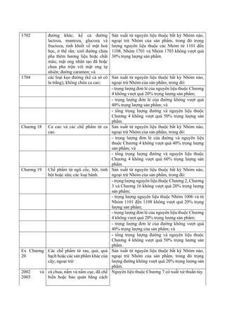 1702 đường khác, kể cả đường
lactoza, mantoza, glucoza và
fructoza, tinh khiết về mặt hoá
học, ở thể rắn; xirô đường chưa
pha thêm hương liệu hoặc chất
màu; mật ong nhân tạo đã hoặc
chưa pha trộn với mật ong tự
nhiên; đường caramen; và
Sản xuất từ nguyên liệu thuộc bất kỳ Nhóm nào,
ngoại trừ Nhóm của sản phẩm, trong đó trọng
lượng nguyên liệu thuộc các Nhóm từ 1101 đến
1108, Nhóm 1701 và Nhóm 1703 không vượt quá
30% trọng lượng sản phẩm.
1704 các loại kẹo đường (kể cả sô cô
la trắng), không chứa ca cao;
Sản xuất từ nguyên liệu thuộc bất kỳ Nhóm nào,
ngoại trừ Nhóm của sản phẩm, trong đó:
- trọng lượng đơn lẻ của nguyên liệu thuộc Chương
4 không vượt quá 20% trọng lượng sản phẩm;
- trọng lượng đơn lẻ của đường không vượt quá
40% trọng lượng sản phẩm; và
- tổng trọng lượng đường và nguyên liệu thuộc
Chương 4 không vượt quá 50% trọng lượng sản
phẩm.
Chương 18 Ca cao và các chế phẩm từ ca
cao.
Sản xuất từ nguyên liệu thuộc bất kỳ Nhóm nào,
ngoại trừ Nhóm của sản phẩm, trong đó:
- trọng lượng đơn lẻ của đường và nguyên liệu
thuộc Chương 4 không vượt quá 40% trọng lượng
sản phẩm; và
- tổng trọng lượng đường và nguyên liệu thuộc
Chương 4 không vượt quá 60% trọng lượng sản
phẩm.
Chương 19 Chế phẩm từ ngũ cốc, bột, tinh
bột hoặc sữa; các loại bánh.
Sản xuất từ nguyên liệu thuộc bất kỳ Nhóm nào,
ngoại trừ Nhóm của sản phẩm, trong đó:
- trọng lượng nguyên liệu thuộc Chương 2, Chương
3 và Chương 16 không vượt quá 20% trọng lượng
sản phẩm;
- trọng lượng nguyên liệu thuộc Nhóm 1006 và từ
Nhóm 1101 đến 1108 không vượt quá 20% trọng
lượng sản phẩm;
- trọng lượng đơn lẻ của nguyên liệu thuộc Chương
4 không vượt quá 20% trọng lượng sản phẩm;
- trọng lượng đơn lẻ của đường không vượt quá
40% trọng lượng của sản phẩm; và
- tổng trọng lượng đường và nguyên liệu thuộc
Chương 4 không vượt quá 50% trọng lượng sản
phẩm.
Ex Chương
20
Các chế phẩm từ rau, quả, quả
hạch hoặc các sản phẩm khác của
cây; ngoại trừ:
Sản xuất từ nguyên liệu thuộc bất kỳ Nhóm nào,
ngoại trừ Nhóm của sản phẩm, trong đó trọng
lượng đường không vượt quá 20% trọng lượng sản
phẩm.
2002 và
2003
cà chua, nấm và nấm cục, đã chế
biến hoặc bảo quản bằng cách
Nguyên liệu thuộc Chương 7 có xuất xứ thuần túy.
 