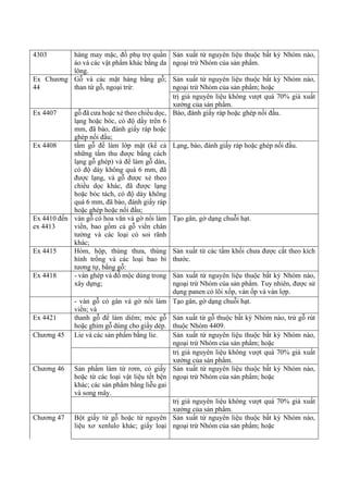 4303 hàng may mặc, đồ phụ trợ quần
áo và các vật phẩm khác bằng da
lông.
Sản xuất từ nguyên liệu thuộc bất kỳ Nhóm nào,
ngoại trừ Nhóm của sản phẩm.
Ex Chương
44
Gỗ và các mặt hàng bằng gỗ;
than từ gỗ, ngoại trừ:
Sản xuất từ nguyên liệu thuộc bất kỳ Nhóm nào,
ngoại trừ Nhóm của sản phẩm; hoặc
trị giá nguyên liệu không vượt quá 70% giá xuất
xưởng của sản phẩm.
Ex 4407 gỗ đã cưa hoặc xẻ theo chiều dọc,
lạng hoặc bóc, có độ dầy trên 6
mm, đã bào, đánh giấy ráp hoặc
ghép nối đầu;
Bào, đánh giấy ráp hoặc ghép nối đầu.
Ex 4408 tấm gỗ để làm lớp mặt (kể cả
những tấm thu được bằng cách
lạng gỗ ghép) và để làm gỗ dán,
có độ dày không quá 6 mm, đã
được lạng, và gỗ được xẻ theo
chiều dọc khác, đã được lạng
hoặc bóc tách, có độ dày không
quá 6 mm, đã bào, đánh giấy ráp
hoặc ghép hoặc nối đầu;
Lạng, bào, đánh giấy ráp hoặc ghép nối đầu.
Ex 4410 đến
ex 4413
ván gỗ có hoa văn và gờ nổi làm
viền, bao gồm cả gỗ viền chân
tường và các loại có soi rãnh
khác;
Tạo gân, gờ dạng chuỗi hạt.
Ex 4415 Hòm, hộp, thùng thưa, thùng
hình trống và các loại bao bì
tương tự, bằng gỗ:
Sản xuất từ các tấm khối chưa được cắt theo kích
thước.
Ex 4418 - ván ghép và đồ mộc dùng trong
xây dựng;
Sản xuất từ nguyên liệu thuộc bất kỳ Nhóm nào,
ngoại trừ Nhóm của sản phẩm. Tuy nhiên, được sử
dụng panen có lõi xốp, ván ốp và ván lợp.
- ván gỗ có gân và gờ nổi làm
viền; và
Tạo gân, gờ dạng chuỗi hạt.
Ex 4421 thanh gỗ để làm diêm; móc gỗ
hoặc ghim gỗ dùng cho giầy dép.
Sản xuất từ gỗ thuộc bất kỳ Nhóm nào, trừ gỗ rút
thuộc Nhóm 4409.
Chương 45 Lie và các sản phẩm bằng lie. Sản xuất từ nguyên liệu thuộc bất kỳ Nhóm nào,
ngoại trừ Nhóm của sản phẩm; hoặc
trị giá nguyên liệu không vượt quá 70% giá xuất
xưởng của sản phẩm.
Chương 46 Sản phẩm làm từ rơm, cỏ giấy
hoặc từ các loại vật liệu tết bện
khác; các sản phẩm bằng liễu gai
và song mây.
Sản xuất từ nguyên liệu thuộc bất kỳ Nhóm nào,
ngoại trừ Nhóm của sản phẩm; hoặc
trị giá nguyên liệu không vượt quá 70% giá xuất
xưởng của sản phẩm.
Chương 47 Bột giấy từ gỗ hoặc từ nguyên
liệu xơ xenlulo khác; giấy loại
Sản xuất từ nguyên liệu thuộc bất kỳ Nhóm nào,
ngoại trừ Nhóm của sản phẩm; hoặc
 