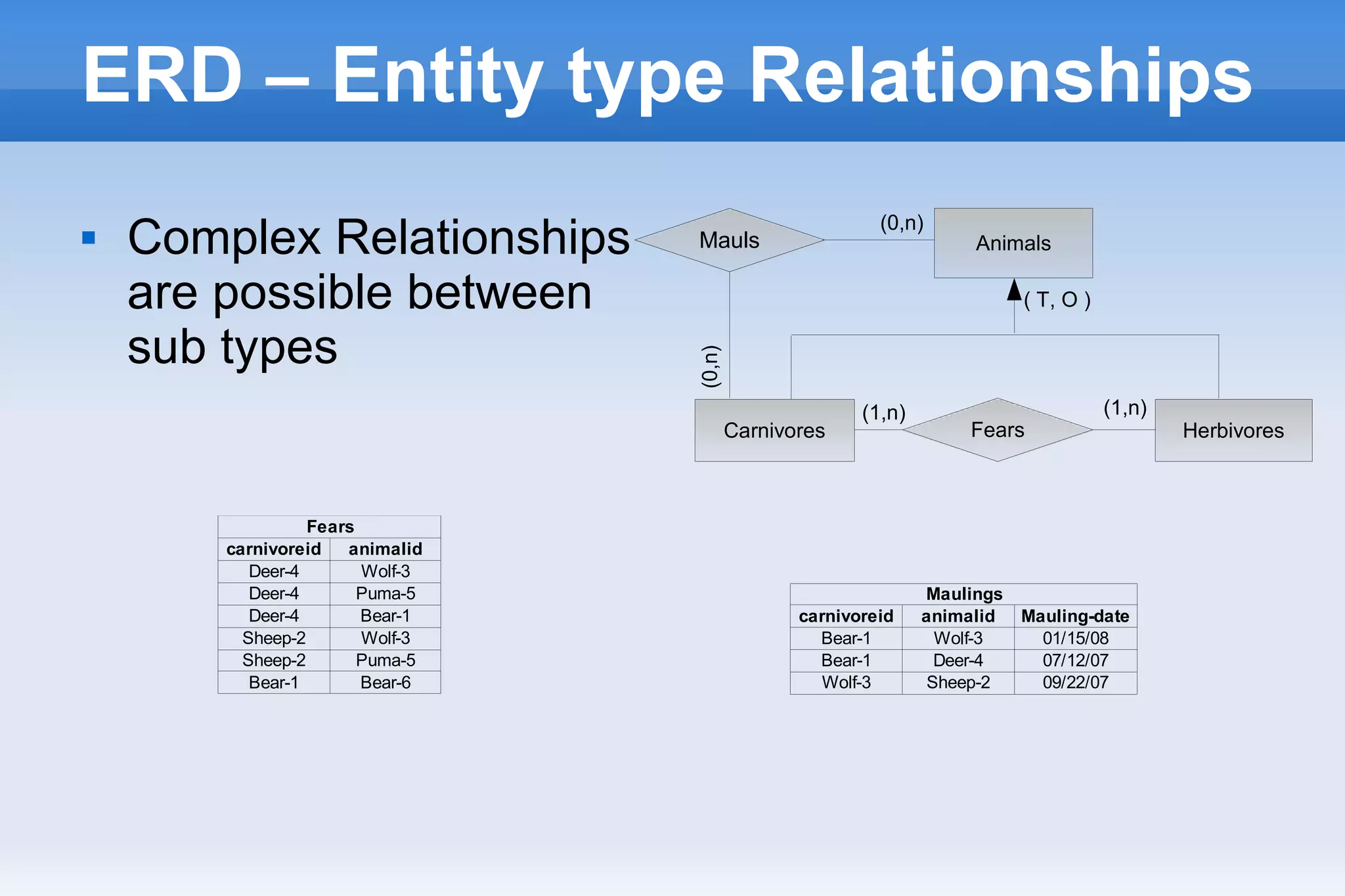 ERD – Entity type Relationships
 Complex Relationships
are possible between
sub types
Animals
Carnivores Herbivores
( T, O )
Mauls
Fears
(0,n)
(0,n)
(1,n)(1,n)
Maulings
carnivoreid animalid Mauling-date
Bear-1 Wolf-3 01/15/08
Bear-1 Deer-4 07/12/07
Wolf-3 Sheep-2 09/22/07
Fears
carnivoreid animalid
Deer-4 Wolf-3
Deer-4 Puma-5
Deer-4 Bear-1
Sheep-2 Wolf-3
Sheep-2 Puma-5
Bear-1 Bear-6
 