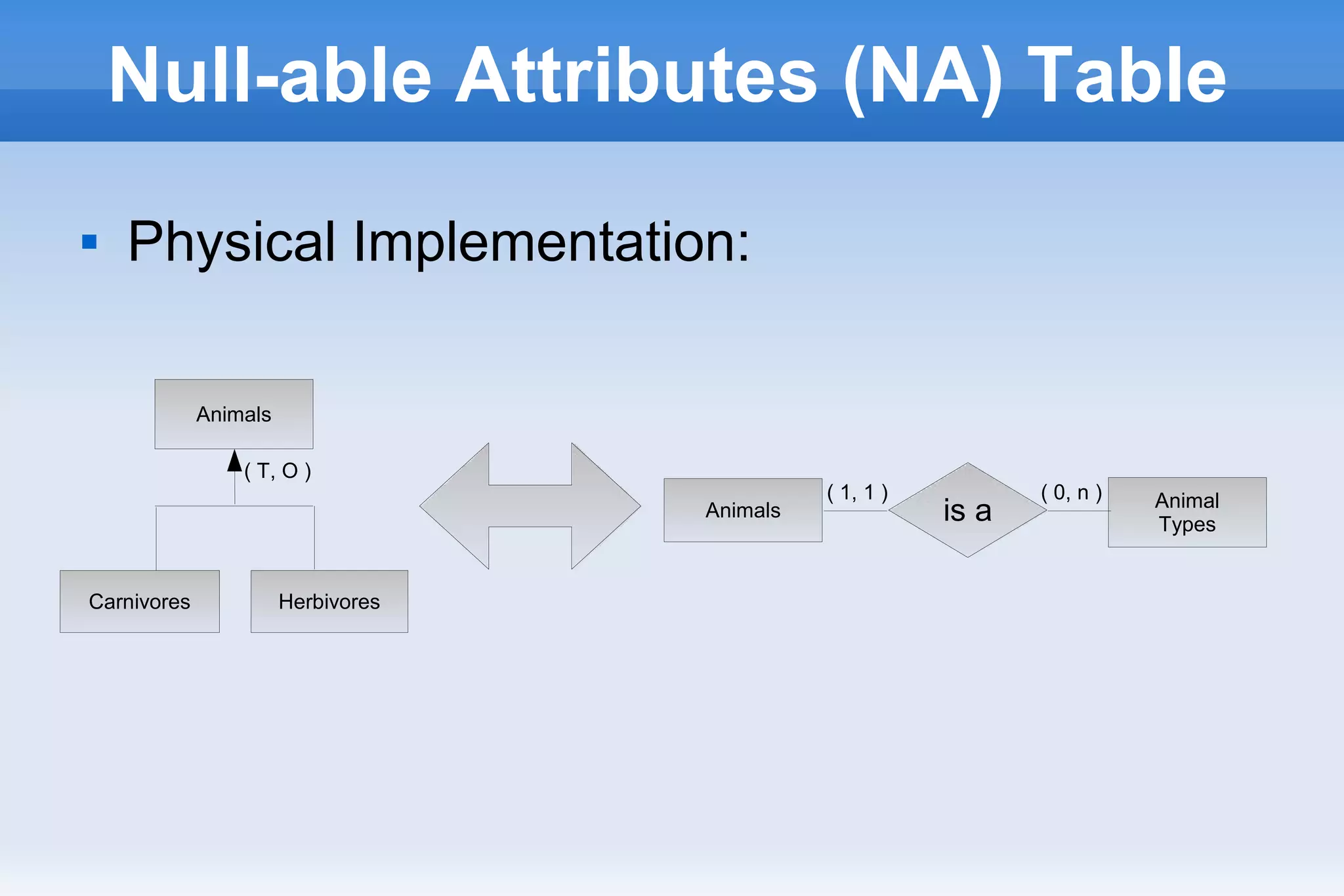 Null-able Attributes (NA) Table
 Physical Implementation:
Animals
Carnivores Herbivores
( T, O )
Animals Animal
Types
is a
( 0, n )( 1, 1 )
 