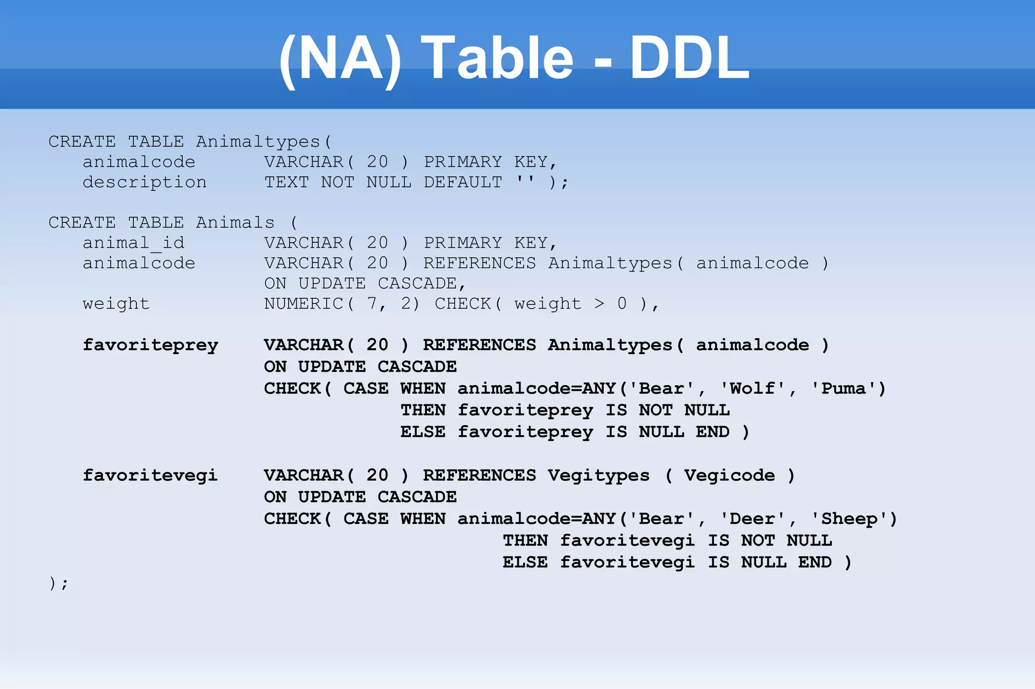 (NA) Table - DDL
CREATE TABLE Animaltypes(
animalcode VARCHAR( 20 ) PRIMARY KEY,
description TEXT NOT NULL DEFAULT '' );
CREATE TABLE Animals (
animal_id VARCHAR( 20 ) PRIMARY KEY,
animalcode VARCHAR( 20 ) REFERENCES Animaltypes( animalcode )
ON UPDATE CASCADE,
weight NUMERIC( 7, 2) CHECK( weight > 0 ),
favoriteprey VARCHAR( 20 ) REFERENCES Animaltypes( animalcode )
ON UPDATE CASCADE
CHECK( CASE WHEN animalcode=ANY('Bear', 'Wolf', 'Puma')
THEN favoriteprey IS NOT NULL
ELSE favoriteprey IS NULL END )
favoritevegi VARCHAR( 20 ) REFERENCES Vegitypes ( Vegicode )
ON UPDATE CASCADE
CHECK( CASE WHEN animalcode=ANY('Bear', 'Deer', 'Sheep')
THEN favoritevegi IS NOT NULL
ELSE favoritevegi IS NULL END )
);
 