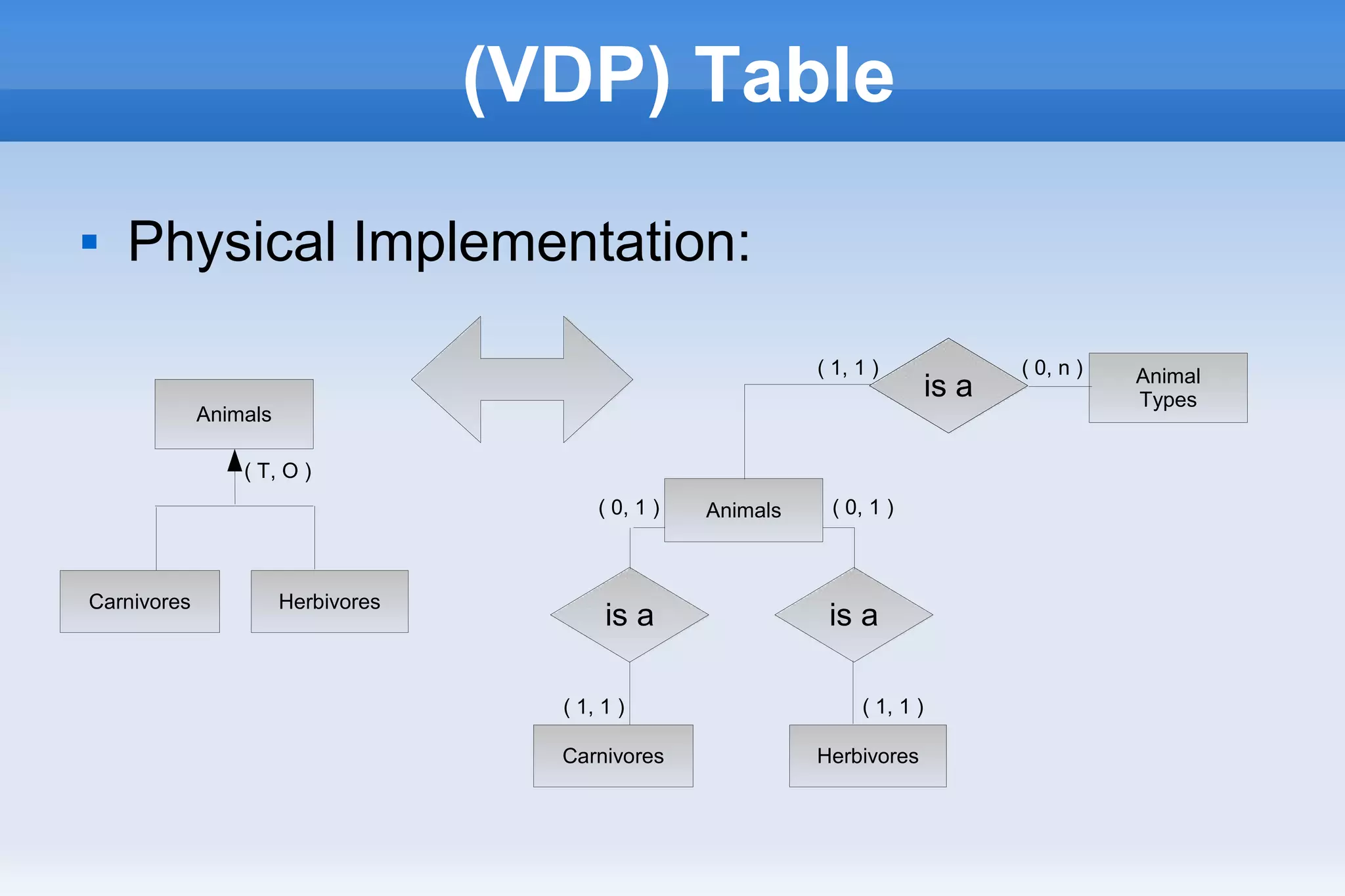 (VDP) Table
 Physical Implementation:
Animals
Carnivores Herbivores
( T, O )
Animals
Animal
Typesis a
( 0, n )( 1, 1 )
Carnivores Herbivores
is ais a
is a
( 0, 1 )
( 1, 1 )( 1, 1 )
( 0, 1 )
 