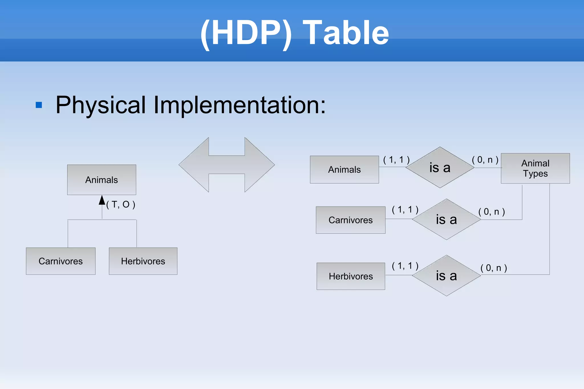 (HDP) Table
 Physical Implementation:
Animals
Carnivores Herbivores
( T, O )
Animals
Animal
Typesis a
( 0, n )( 1, 1 )
Carnivores
Herbivores is a
is a
is a
( 1, 1 )
( 1, 1 )
( 0, n )
( 0, n )
 
