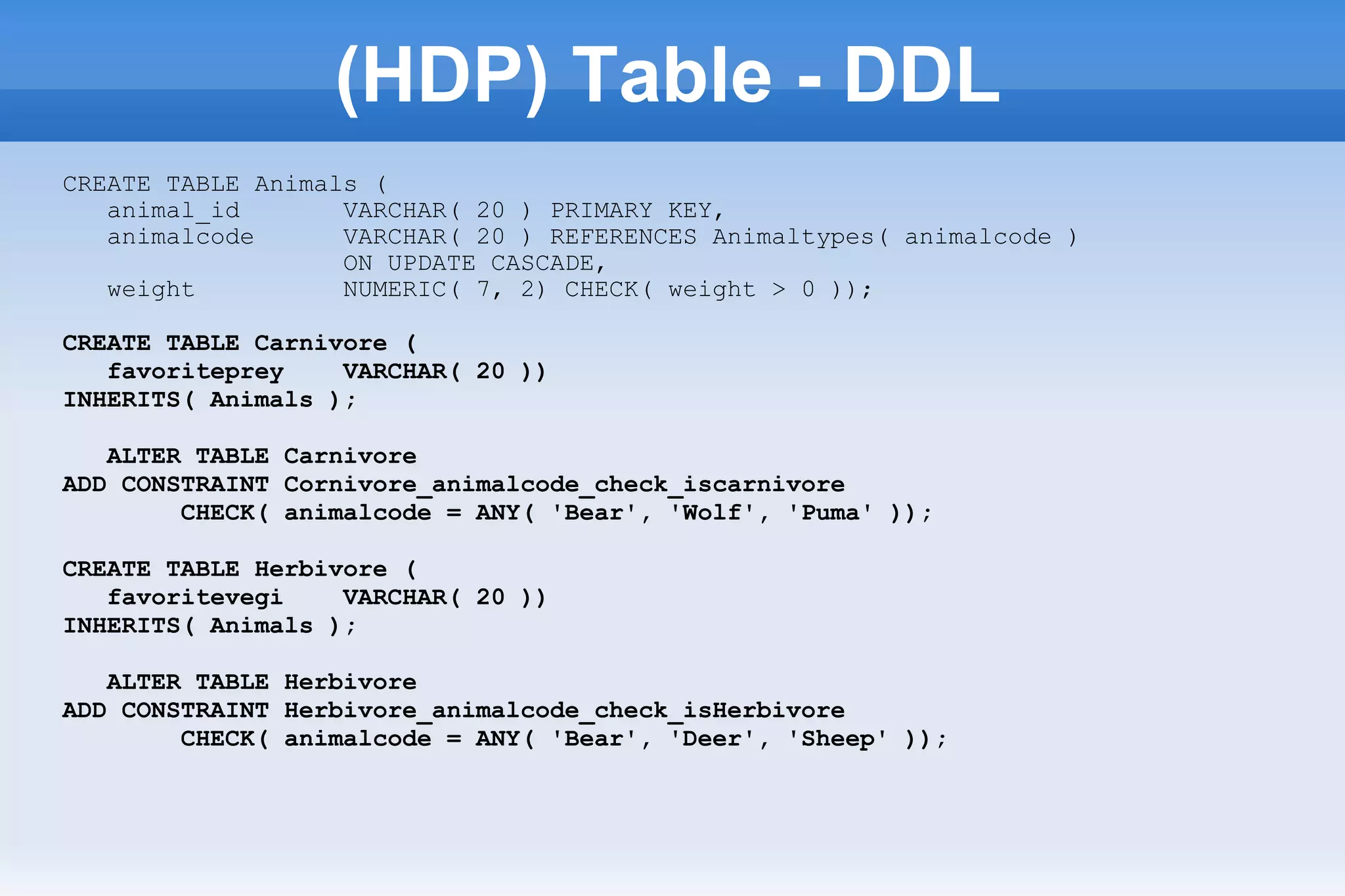 (HDP) Table - DDL
CREATE TABLE Animals (
animal_id VARCHAR( 20 ) PRIMARY KEY,
animalcode VARCHAR( 20 ) REFERENCES Animaltypes( animalcode )
ON UPDATE CASCADE,
weight NUMERIC( 7, 2) CHECK( weight > 0 ));
CREATE TABLE Carnivore (
favoriteprey VARCHAR( 20 ))
INHERITS( Animals );
ALTER TABLE Carnivore
ADD CONSTRAINT Cornivore_animalcode_check_iscarnivore
CHECK( animalcode = ANY( 'Bear', 'Wolf', 'Puma' ));
CREATE TABLE Herbivore (
favoritevegi VARCHAR( 20 ))
INHERITS( Animals );
ALTER TABLE Herbivore
ADD CONSTRAINT Herbivore_animalcode_check_isHerbivore
CHECK( animalcode = ANY( 'Bear', 'Deer', 'Sheep' ));
 