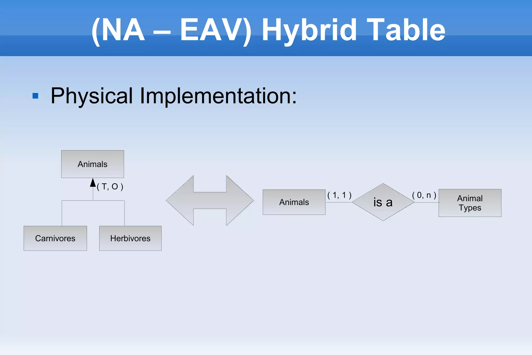 (NA – EAV) Hybrid Table
 Physical Implementation:
Animals
Carnivores Herbivores
( T, O )
Animals Animal
Types
is a
( 0, n )( 1, 1 )
 
