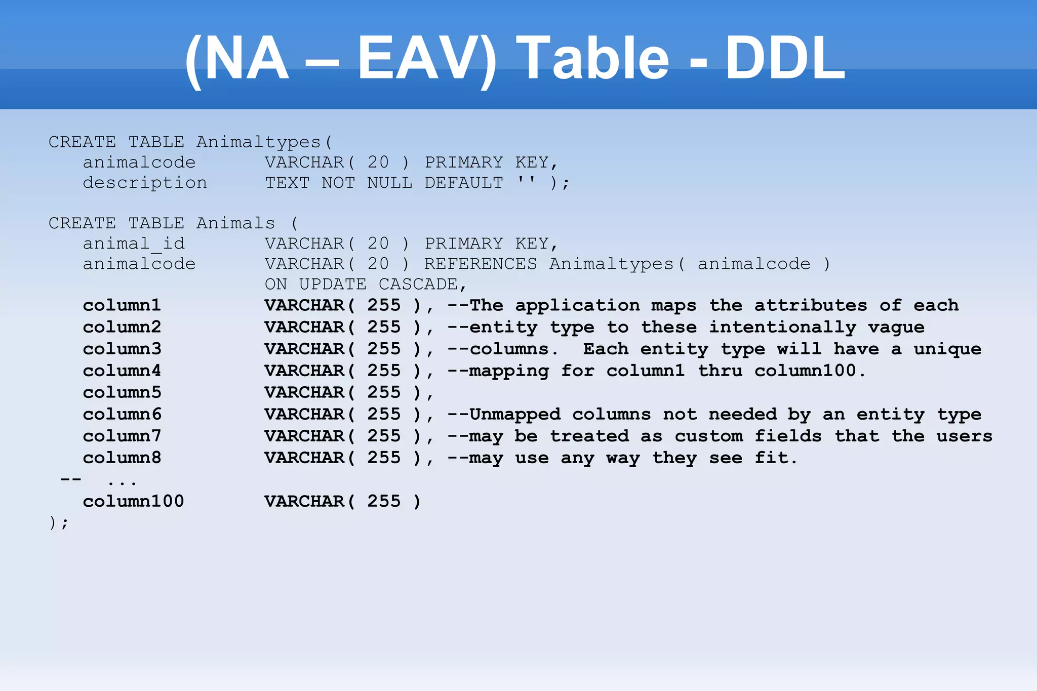 (NA – EAV) Table - DDL
CREATE TABLE Animaltypes(
animalcode VARCHAR( 20 ) PRIMARY KEY,
description TEXT NOT NULL DEFAULT '' );
CREATE TABLE Animals (
animal_id VARCHAR( 20 ) PRIMARY KEY,
animalcode VARCHAR( 20 ) REFERENCES Animaltypes( animalcode )
ON UPDATE CASCADE,
column1 VARCHAR( 255 ), --The application maps the attributes of each
column2 VARCHAR( 255 ), --entity type to these intentionally vague
column3 VARCHAR( 255 ), --columns. Each entity type will have a unique
column4 VARCHAR( 255 ), --mapping for column1 thru column100.
column5 VARCHAR( 255 ),
column6 VARCHAR( 255 ), --Unmapped columns not needed by an entity type
column7 VARCHAR( 255 ), --may be treated as custom fields that the users
column8 VARCHAR( 255 ), --may use any way they see fit.
-- ...
column100 VARCHAR( 255 )
);
 