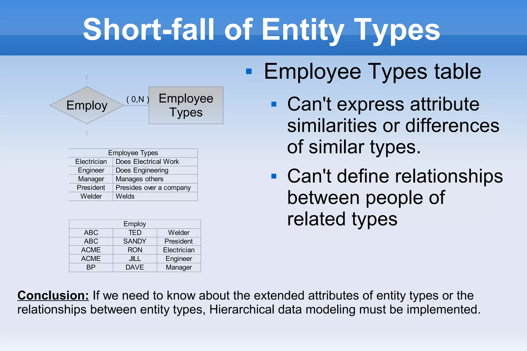 Short-fall of Entity Types
 Employee Types table
 Can't express attribute
similarities or differences
of similar types.
 Can't define relationships
between people of
related types
Employ
Employee
Types
( 0,N )
Employee Types
Electrician Does Electrical Work
Engineer Does Engineering
Manager Manages others
President Presides over a company
Welder Welds
Employ
ABC TED Welder
ABC SANDY President
ACME RON Electrician
ACME JILL Engineer
BP DAVE Manager
Conclusion: If we need to know about the extended attributes of entity types or the
relationships between entity types, Hierarchical data modeling must be implemented.
 