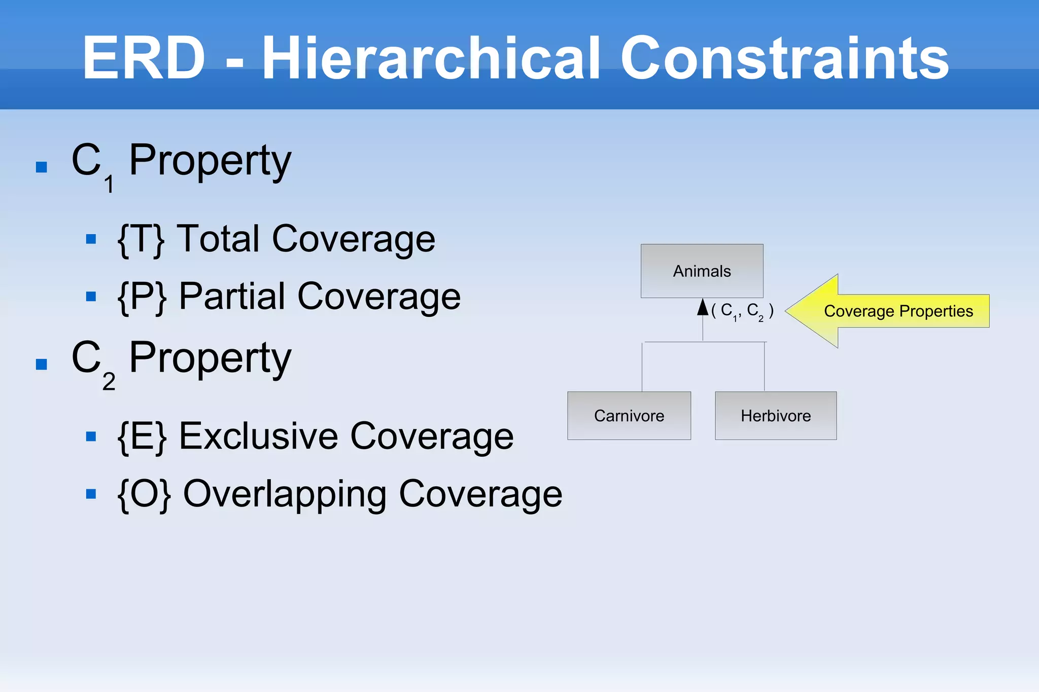 ERD - Hierarchical Constraints
 C1
Property
 {T} Total Coverage
 {P} Partial Coverage
 C2
Property
 {E} Exclusive Coverage
 {O} Overlapping Coverage
( C1
, C2
) Coverage Properties
Animals
Carnivore Herbivore
 