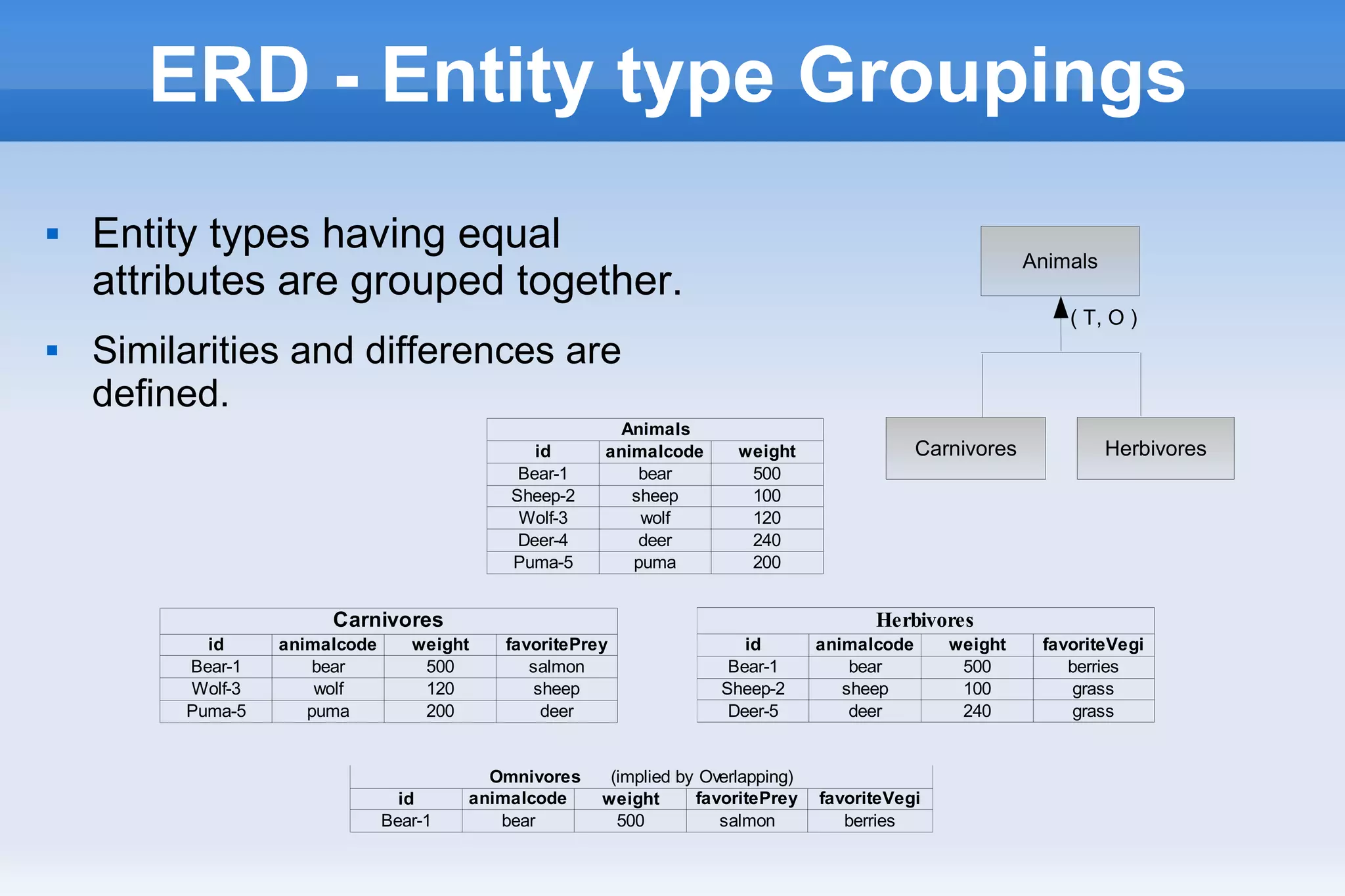 ERD - Entity type Groupings
 Entity types having equal
attributes are grouped together.
 Similarities and differences are
defined.
Animals
Carnivores Herbivores
( T, O )
Animals
id weight
Bear-1 bear 500
Sheep-2 sheep 100
Wolf-3 wolf 120
Deer-4 deer 240
Puma-5 puma 200
animalcode
Carnivores
id weight
Bear-1 bear 500 salmon
Wolf-3 wolf 120 sheep
Puma-5 puma 200 deer
animalcode favoritePrey
Herbivores
id weight
Bear-1 bear 500 berries
Sheep-2 sheep 100 grass
Deer-5 deer 240 grass
animalcode favoriteVegi
id weight
Bear-1 bear 500 salmon berries
Omnivores (implied by Overlapping)
animalcode favoritePrey favoriteVegi
 