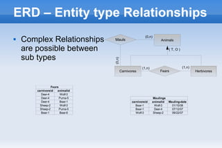 ERD – Entity type Relationships
 Complex Relationships
are possible between
sub types
Animals
Carnivores Herbivores
( T, O )
Mauls
Fears
(0,n)
(0,n)
(1,n)(1,n)
Maulings
carnivoreid animalid Mauling-date
Bear-1 Wolf-3 01/15/08
Bear-1 Deer-4 07/12/07
Wolf-3 Sheep-2 09/22/07
Fears
carnivoreid animalid
Deer-4 Wolf-3
Deer-4 Puma-5
Deer-4 Bear-1
Sheep-2 Wolf-3
Sheep-2 Puma-5
Bear-1 Bear-6
 