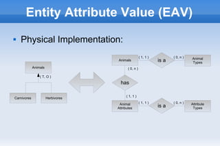 Entity Attribute Value (EAV)
 Physical Implementation:
Animals
Carnivores Herbivores
( T, O )
Animals
Animal
Attributes
has
Attribute
Typesis a
( 0, n )
( 1, 1 )
( 1, 1 ) ( 0, n )
Animal
Typesis a
( 0, n )( 1, 1 )
 