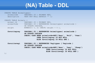 (NA) Table - DDL
CREATE TABLE Animaltypes(
animalcode VARCHAR( 20 ) PRIMARY KEY,
description TEXT NOT NULL DEFAULT '' );
CREATE TABLE Animals (
animal_id VARCHAR( 20 ) PRIMARY KEY,
animalcode VARCHAR( 20 ) REFERENCES Animaltypes( animalcode )
ON UPDATE CASCADE,
weight NUMERIC( 7, 2) CHECK( weight > 0 ),
favoriteprey VARCHAR( 20 ) REFERENCES Animaltypes( animalcode )
ON UPDATE CASCADE
CHECK( CASE WHEN animalcode=ANY('Bear', 'Wolf', 'Puma')
THEN favoriteprey IS NOT NULL
ELSE favoriteprey IS NULL END )
favoritevegi VARCHAR( 20 ) REFERENCES Vegitypes ( Vegicode )
ON UPDATE CASCADE
CHECK( CASE WHEN animalcode=ANY('Bear', 'Deer', 'Sheep')
THEN favoritevegi IS NOT NULL
ELSE favoritevegi IS NULL END )
);
 