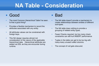 NA Table - Consideration
 Good
 The most Common Hierarchical Table I've seen.
Is that a good thing?
 Provides a flexible mechanism to record the
attributes associated with any entity.
 All attributes values can be constrained with
foreign keys.
 This NA design requires almost not
consideration of the nature of the applicable
hierarchical data. Hierarchical attributes are
added via DDL as they are encounter during
runtime.
 Bad
 The NA table doesn't provide a mechanism to
create relationships between entities of different
sub-types.
 The NA table does nothing to provide a
grouping of related entity types.
 Fewer Checks required, but too many check
constraints can still hurt INSERT performance
 Tuples in the table can get to be too big with
many-many unused nulled columns.
 The concept of null gets obscured.
 