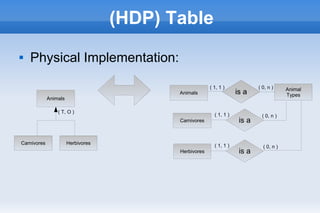 (HDP) Table
 Physical Implementation:
Animals
Carnivores Herbivores
( T, O )
Animals
Animal
Typesis a
( 0, n )( 1, 1 )
Carnivores
Herbivores is a
is a
is a
( 1, 1 )
( 1, 1 )
( 0, n )
( 0, n )
 