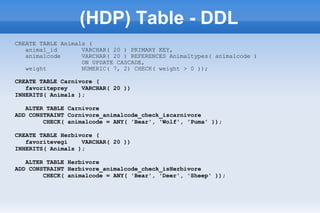 (HDP) Table - DDL
CREATE TABLE Animals (
animal_id VARCHAR( 20 ) PRIMARY KEY,
animalcode VARCHAR( 20 ) REFERENCES Animaltypes( animalcode )
ON UPDATE CASCADE,
weight NUMERIC( 7, 2) CHECK( weight > 0 ));
CREATE TABLE Carnivore (
favoriteprey VARCHAR( 20 ))
INHERITS( Animals );
ALTER TABLE Carnivore
ADD CONSTRAINT Cornivore_animalcode_check_iscarnivore
CHECK( animalcode = ANY( 'Bear', 'Wolf', 'Puma' ));
CREATE TABLE Herbivore (
favoritevegi VARCHAR( 20 ))
INHERITS( Animals );
ALTER TABLE Herbivore
ADD CONSTRAINT Herbivore_animalcode_check_isHerbivore
CHECK( animalcode = ANY( 'Bear', 'Deer', 'Sheep' ));
 