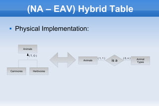 (NA – EAV) Hybrid Table
 Physical Implementation:
Animals
Carnivores Herbivores
( T, O )
Animals Animal
Types
is a
( 0, n )( 1, 1 )
 