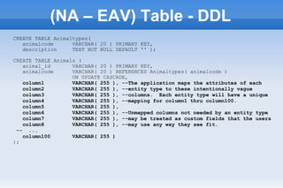 (NA – EAV) Table - DDL
CREATE TABLE Animaltypes(
animalcode VARCHAR( 20 ) PRIMARY KEY,
description TEXT NOT NULL DEFAULT '' );
CREATE TABLE Animals (
animal_id VARCHAR( 20 ) PRIMARY KEY,
animalcode VARCHAR( 20 ) REFERENCES Animaltypes( animalcode )
ON UPDATE CASCADE,
column1 VARCHAR( 255 ), --The application maps the attributes of each
column2 VARCHAR( 255 ), --entity type to these intentionally vague
column3 VARCHAR( 255 ), --columns. Each entity type will have a unique
column4 VARCHAR( 255 ), --mapping for column1 thru column100.
column5 VARCHAR( 255 ),
column6 VARCHAR( 255 ), --Unmapped columns not needed by an entity type
column7 VARCHAR( 255 ), --may be treated as custom fields that the users
column8 VARCHAR( 255 ), --may use any way they see fit.
-- ...
column100 VARCHAR( 255 )
);
 