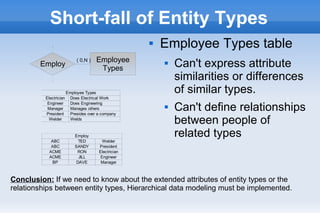 Short-fall of Entity Types
 Employee Types table
 Can't express attribute
similarities or differences
of similar types.
 Can't define relationships
between people of
related types
Employ
Employee
Types
( 0,N )
Employee Types
Electrician Does Electrical Work
Engineer Does Engineering
Manager Manages others
President Presides over a company
Welder Welds
Employ
ABC TED Welder
ABC SANDY President
ACME RON Electrician
ACME JILL Engineer
BP DAVE Manager
Conclusion: If we need to know about the extended attributes of entity types or the
relationships between entity types, Hierarchical data modeling must be implemented.
 