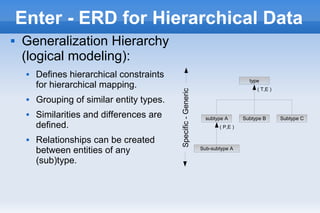 Enter - ERD for Hierarchical Data
 Generalization Hierarchy
(logical modeling):
 Defines hierarchical constraints
for hierarchical mapping.
 Grouping of similar entity types.
 Similarities and differences are
defined.
 Relationships can be created
between entities of any
(sub)type.
type
subtype A Subtype B Subtype C
Sub-subtype A
Specific-Generic
( T,E )
( P,E )
 