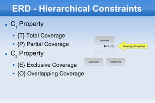 ERD - Hierarchical Constraints
 C1
Property
 {T} Total Coverage
 {P} Partial Coverage
 C2
Property
 {E} Exclusive Coverage
 {O} Overlapping Coverage
( C1
, C2
) Coverage Properties
Animals
Carnivore Herbivore
 