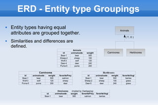 ERD - Entity type Groupings
 Entity types having equal
attributes are grouped together.
 Similarities and differences are
defined.
Animals
Carnivores Herbivores
( T, O )
Animals
id weight
Bear-1 bear 500
Sheep-2 sheep 100
Wolf-3 wolf 120
Deer-4 deer 240
Puma-5 puma 200
animalcode
Carnivores
id weight
Bear-1 bear 500 salmon
Wolf-3 wolf 120 sheep
Puma-5 puma 200 deer
animalcode favoritePrey
Herbivores
id weight
Bear-1 bear 500 berries
Sheep-2 sheep 100 grass
Deer-5 deer 240 grass
animalcode favoriteVegi
id weight
Bear-1 bear 500 salmon berries
Omnivores (implied by Overlapping)
animalcode favoritePrey favoriteVegi
 