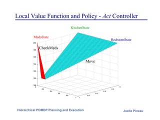 Local Value Function and Policy -  Act  Controller Move MedsState KitchenState BedroomState CheckMeds 